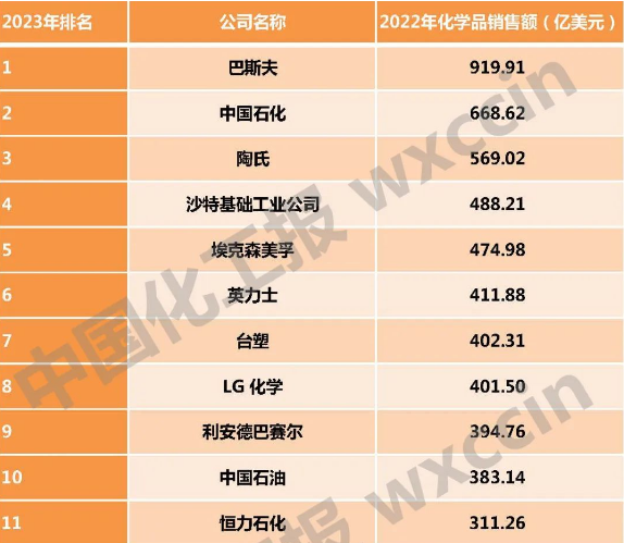 中国七家企业上榜全球化工50强，中国石化排名第二！插图3