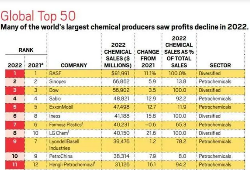 中国七家企业上榜全球化工50强，中国石化排名第二！插图2